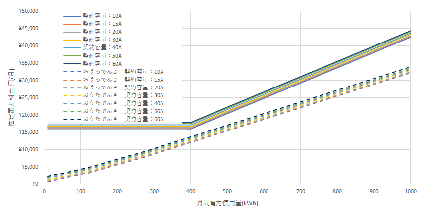 北海道電力「エネとくLプランB」とおうちでんき(ソフトバンクでんき)の料金比較グラフ