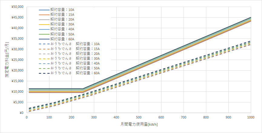 北海道電力「エネとくMプランB」とおうちでんき(ソフトバンクでんき)の料金比較グラフ