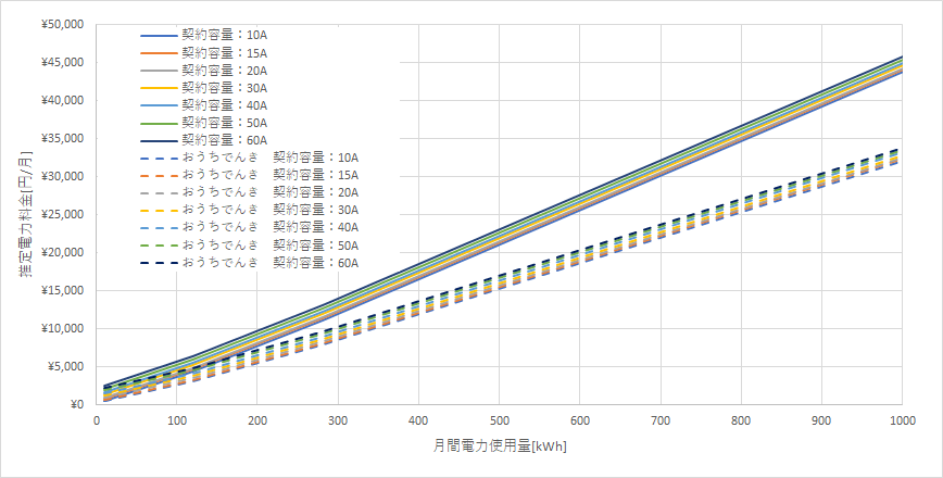 北海道電力「エネとくポイントプラン」とおうちでんき（ソフトバンクでんき）の料金比較グラフ