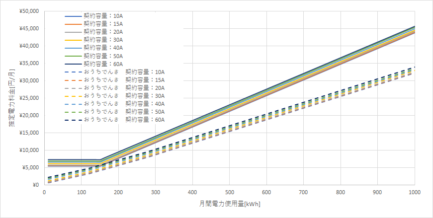 北海道電力「エネとくSプラン」とおうちでんき(ソフトバンクでんき)の料金比較グラフ
