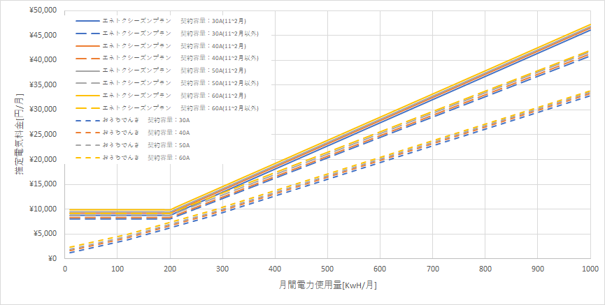 北海道電力「エネとくシーズンプランB」とおうちでんき（ソフトバンクでんき）の料金比較グラフ