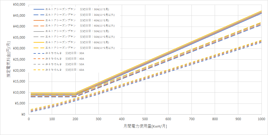 北海道電力「エネとくシーズンプランB」とおうちでんき(ソフトバンクでんき)の料金比較グラフ