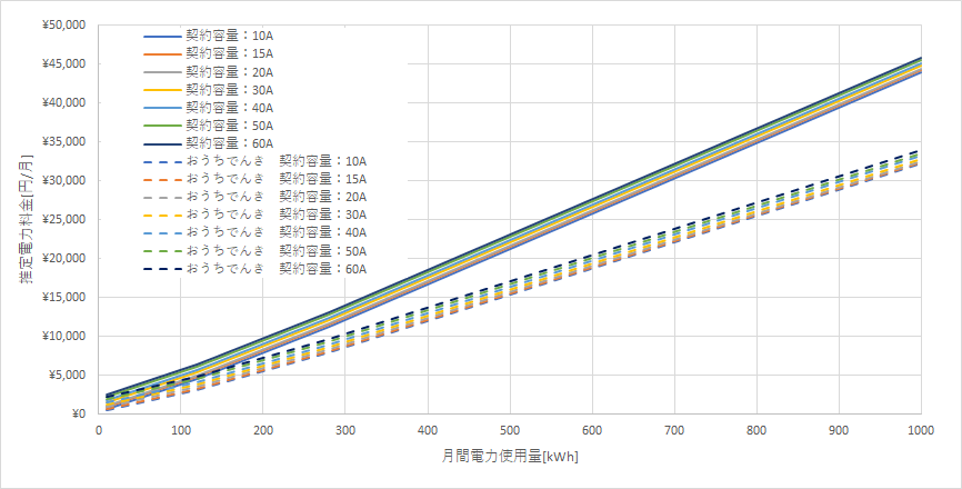 北海道電力「従量電灯B」とおうちでんき(ソフトバンクでんき)の料金比較