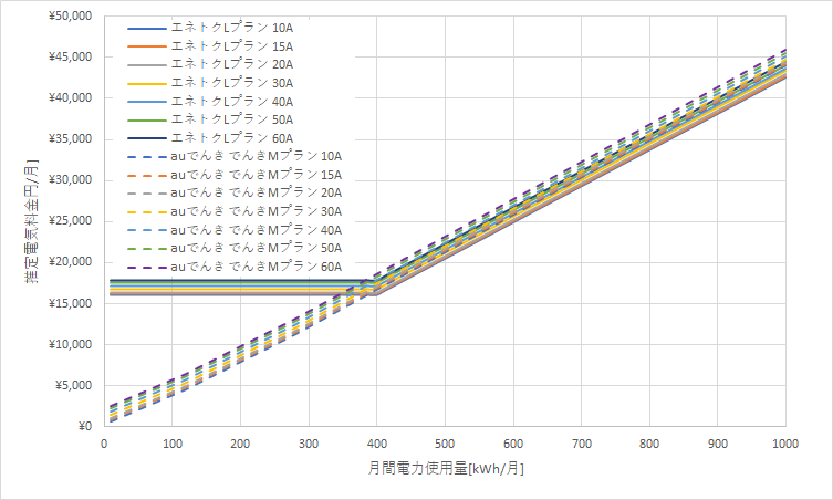 北海道電力「エネとくLプランB」とauでんき「でんきMプラン」の料金比較グラフ