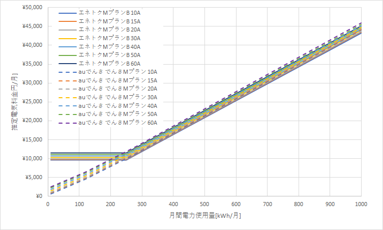 北海道電力「エネとくLプランB」とauでんき「でんきMプラン」の料金比較グラフ