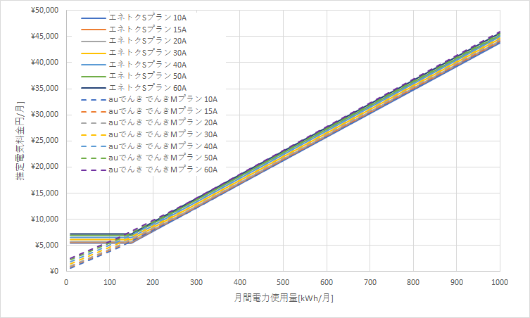 北海道電力「エネとくSプランB」とauでんき「でんきMプラン」の料金比較グラフ