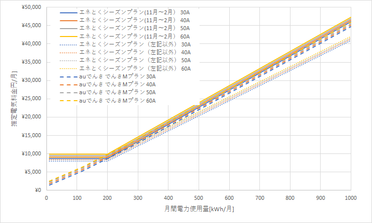 北海道電力「エネとくシーズンプランB」とauでんき「でんきMプラン」の料金比較グラフ