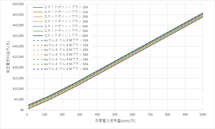 北海道電力「エネとくポイントプラン」とauでんき「でんきMプラン」の料金比較グラフ