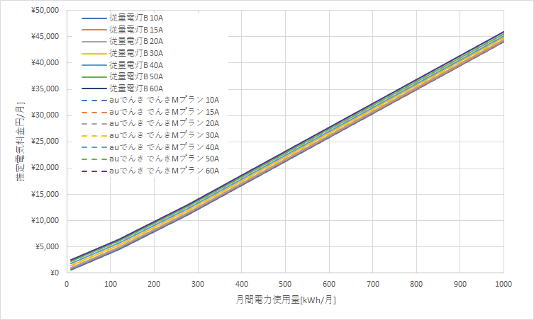 北海道電力「従量電灯B」とauでんき「でんきMプラン」の料金比較グラフ