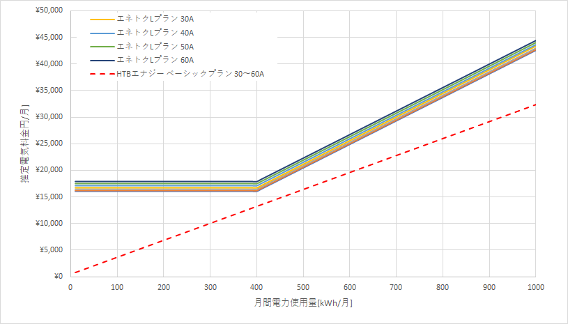 北海道電力「エネとくLプランB」とHTBエナジー「Primeプラン」の料金比較グラフ