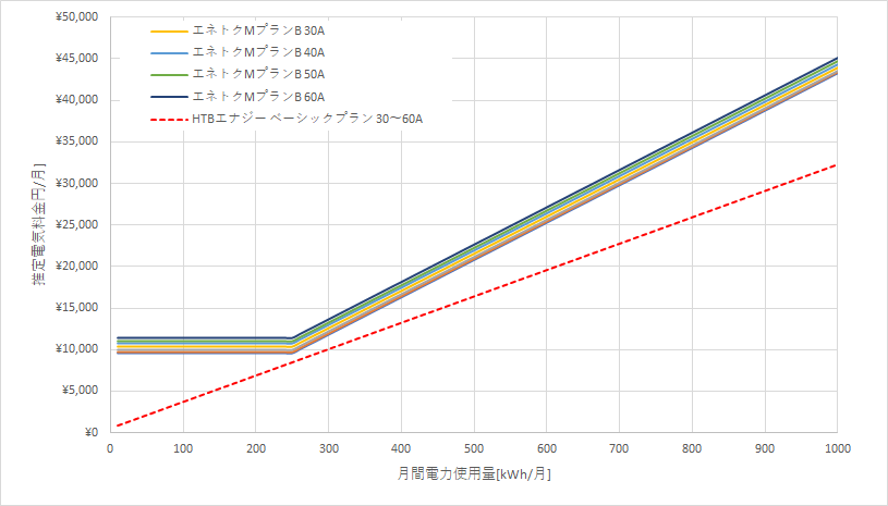 北海道電力「エネとくMプランB」とHTBエナジー「ベーシックプラン」の料金比較グラフ