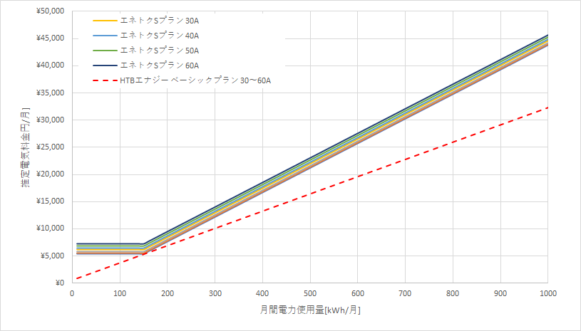 北海道電力「エネとくSプラン」とHTBエナジー「ベーシックプラン」の料金比較グラフ