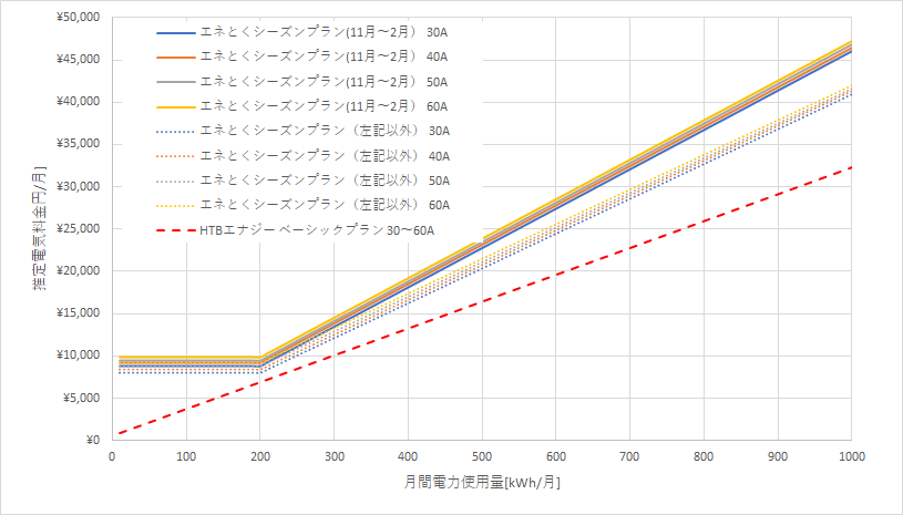 北海道電力「エネとくシーズンプランB」とHTBエナジー「ベーシックプラン」の料金比較グラフ