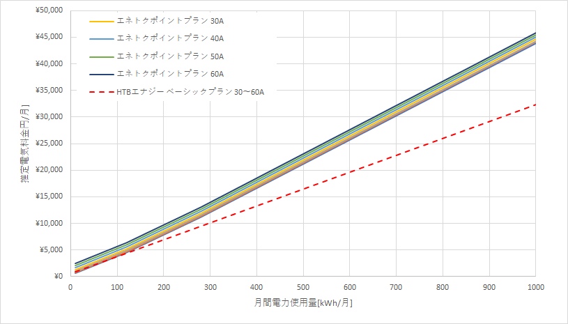 北海道電力「エネとくポイントプラン」とHTBエナジー「ベーシックプラン」の料金比較グラフ