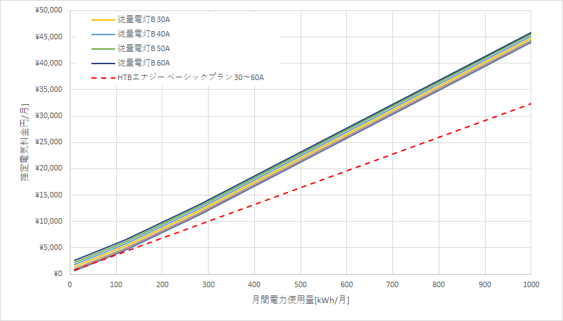 北海道電力「従量電灯B」とHTBエナジー「ベーシックプラン」の料金比較グラフ