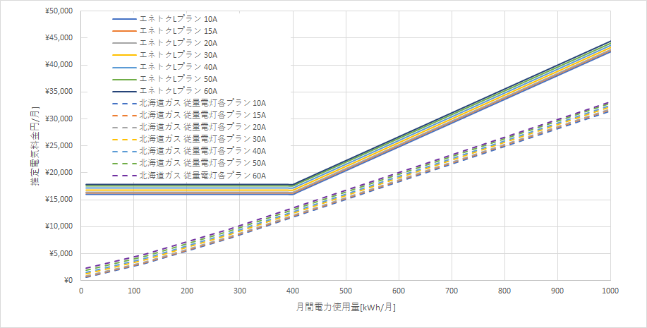 北海道電力「エネとくLプランB」と北海道ガスの料金比較グラフ