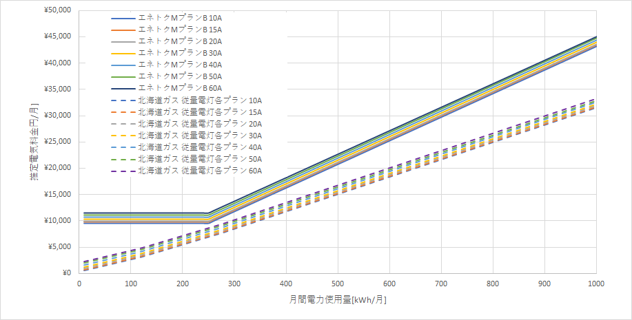 北海道電力「エネとくMプランB」と北海道ガスの料金比較グラフ