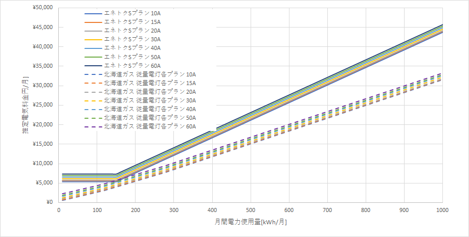 北海道電力「エネとくSプラン」と北海道ガスの料金比較グラフ