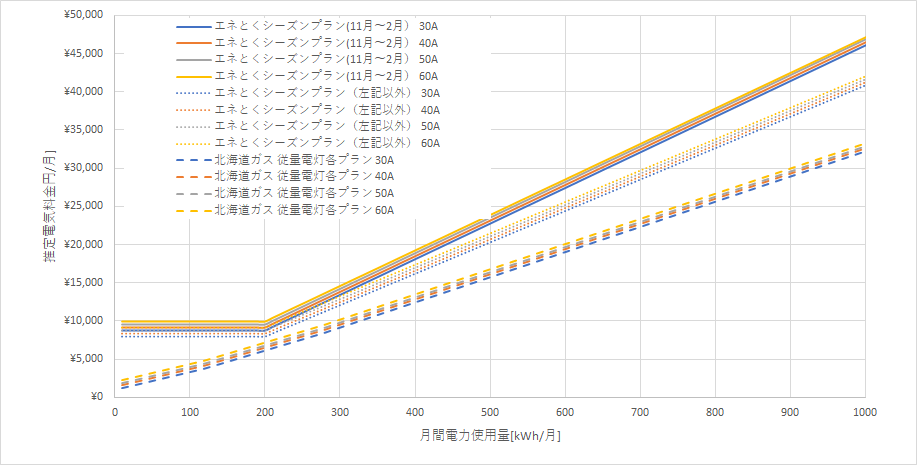 北海道電力「エネとくシーズンプランB」と北海道ガスの料金比較グラフ