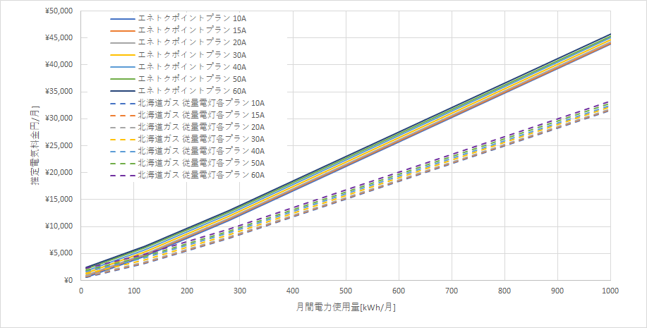 北海道電力「エネとくポイントプラン」と北海道ガスの料金比較グラフ