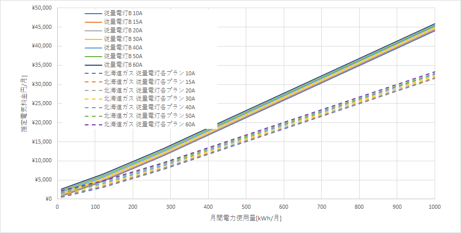 北海道電力「従量電灯B」と北海道ガスの料金比較グラフ