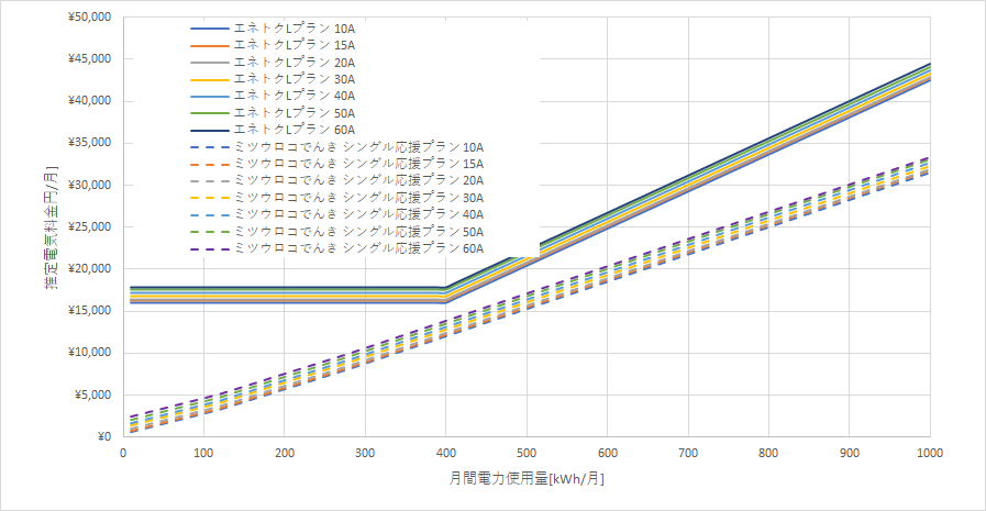 北海道電力「エネとくLプランB」とミツウロコでんき「シングル応援プラン」の料金比較グラフ