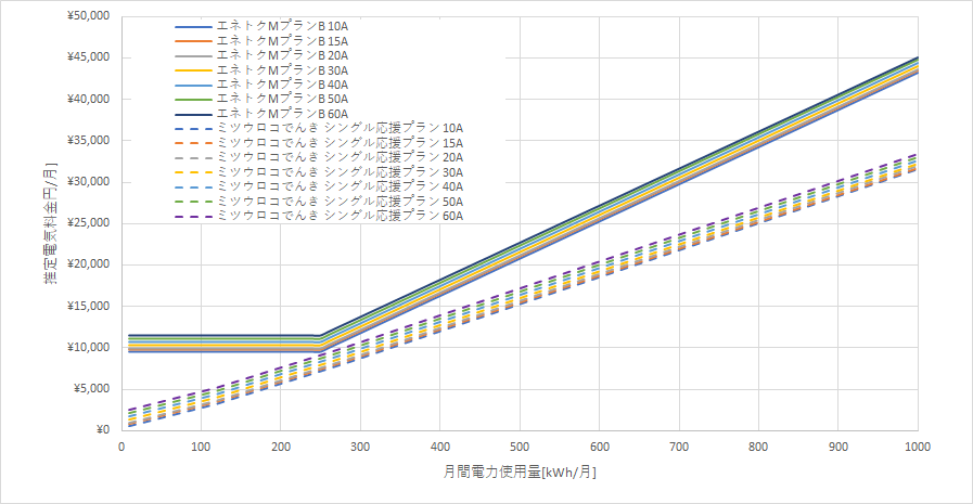 北海道電力「エネとくMプランB」とミツウロコでんき「シングル応援プラン」の料金比較グラフ