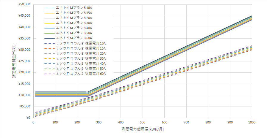 北海道電力「エネとくMプランB」とミツウロコでんき「従量電灯B」の料金比較グラフ