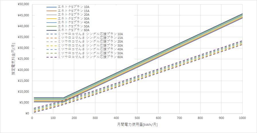 北海道電力「エネとくSプラン」とミツウロコでんき「シングル応援プラン」の料金比較グラフ