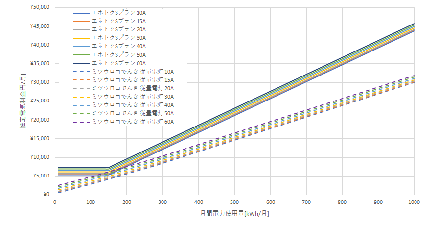 北海道電力「エネとくSプラン」とミツウロコでんき「従量電灯B」の料金比較グラフ