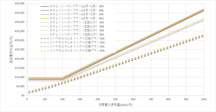 北海道電力「エネとくシーズンプランB」とミツウロコでんき「シングル応援プラン」の料金比較グラフ