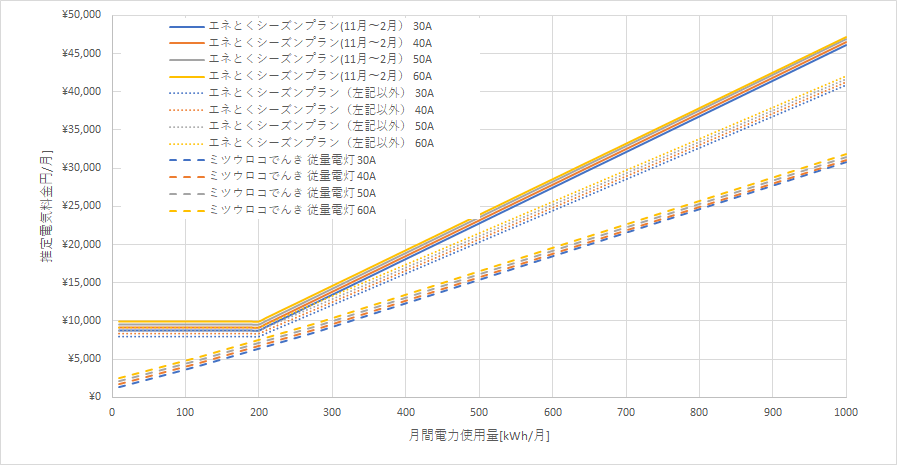 北海道電力「エネとくシーズンプランB」とミツウロコでんき「従量電灯B」の料金比較グラフ
