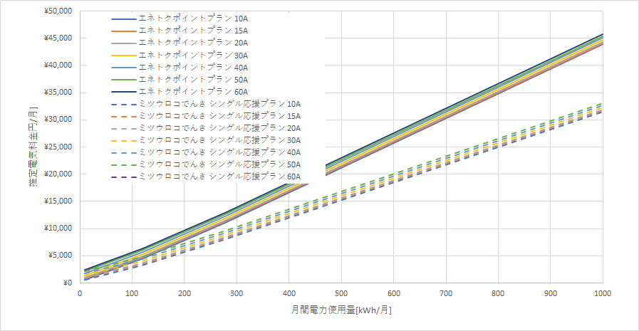 北海道電力「エネとくポイントプラン」とミツウロコでんき「シングル応援プラン」の料金比較グラフ