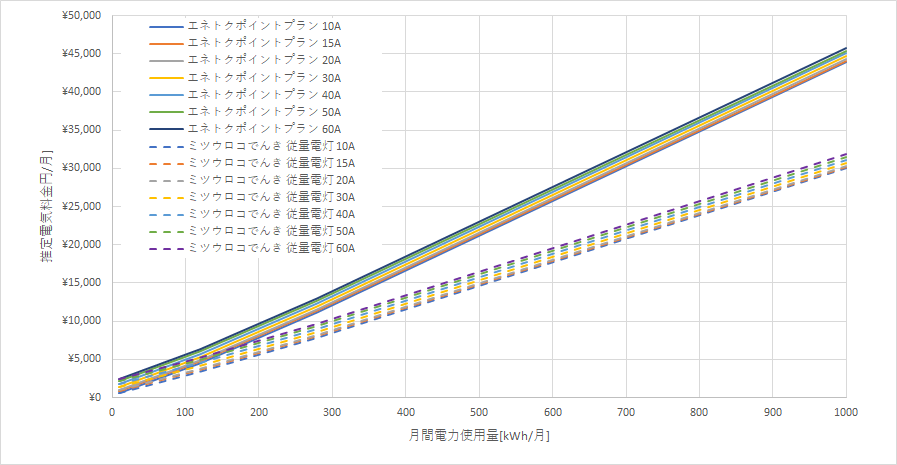 北海道電力「エネとくポイントプラン」とミツウロコでんき「従量電灯B」の料金比較グラフ