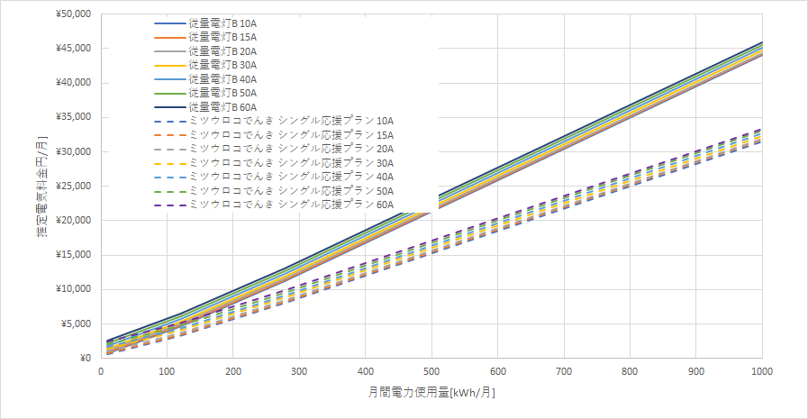 北海道電力「従量電灯B」とミツウロコでんき「シングル応援プラン」の料金比較グラフ