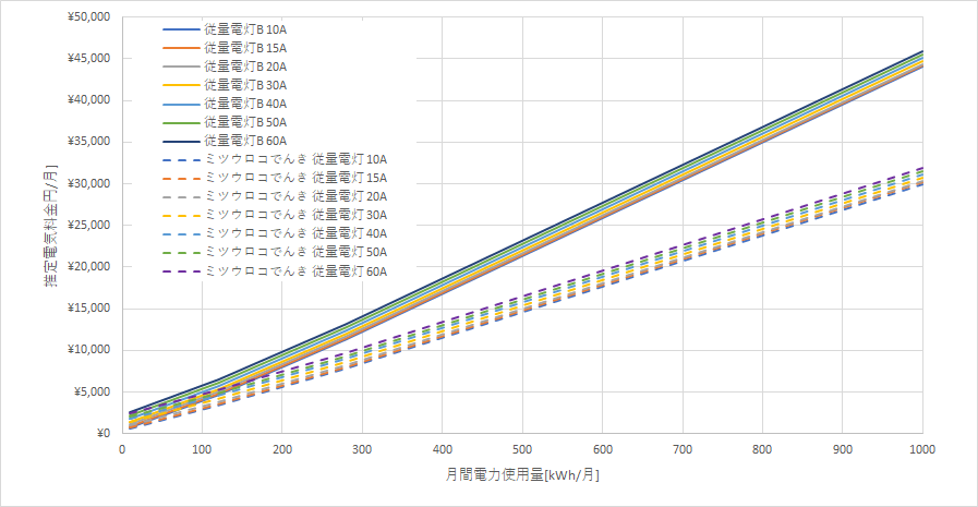 北海道電力「従量電灯B」とミツウロコでんき「従量電灯B」の料金比較グラフ