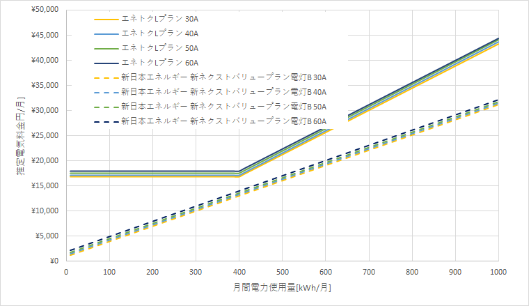 北海道電力「エネとくLプラン」と新日本エネルギーの料金比較グラフ