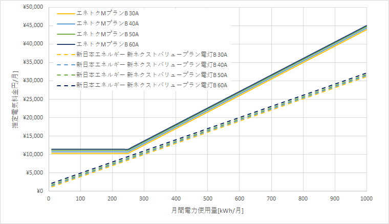 北海道電力「エネとくMプラン」と新日本エネルギーの料金比較グラフ