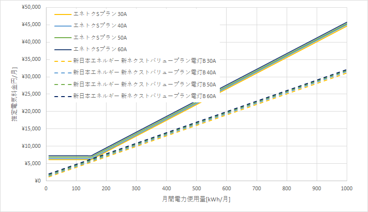 北海道電力「エネとくSプラン」と新日本エネルギーの料金比較グラフ