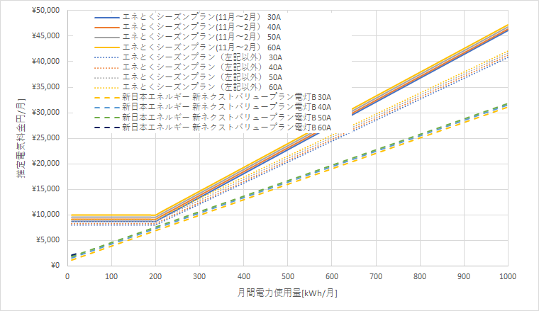 北海道電力「エネとくシーズンプラン」と新日本エネルギーの料金比較グラフ