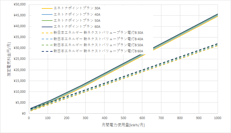 北海道電力「エネとくポイントプラン」と新日本エネルギーの料金比較グラフ