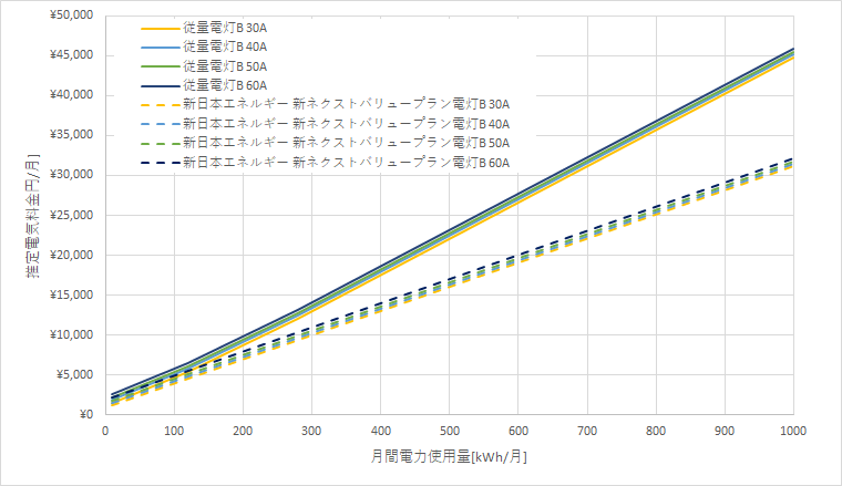 北海道電力「従量電灯B」と新日本エネルギーの料金比較グラフ