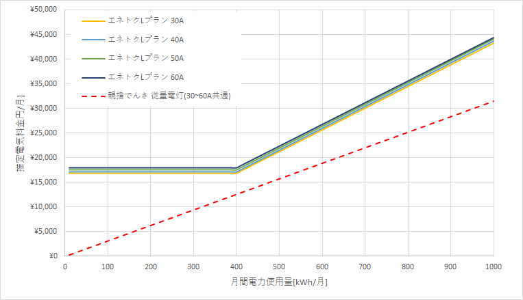 北海道電力「エネとくLプランB」と親指でんき「いいねプランB」の料金比較グラフ