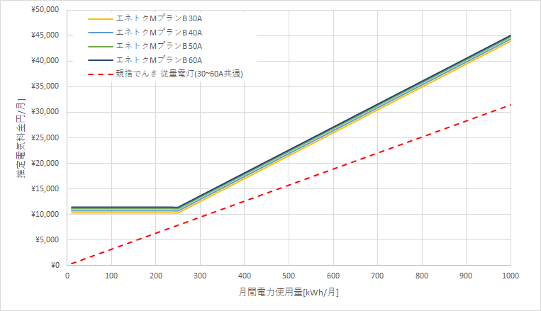 北海道電力「エネとくMプランB」と親指でんき「いいねプランB」の料金比較グラフ