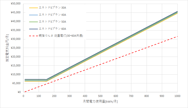 北海道電力「エネとくSプラン」と親指でんき「いいねプランB」の料金比較グラフ