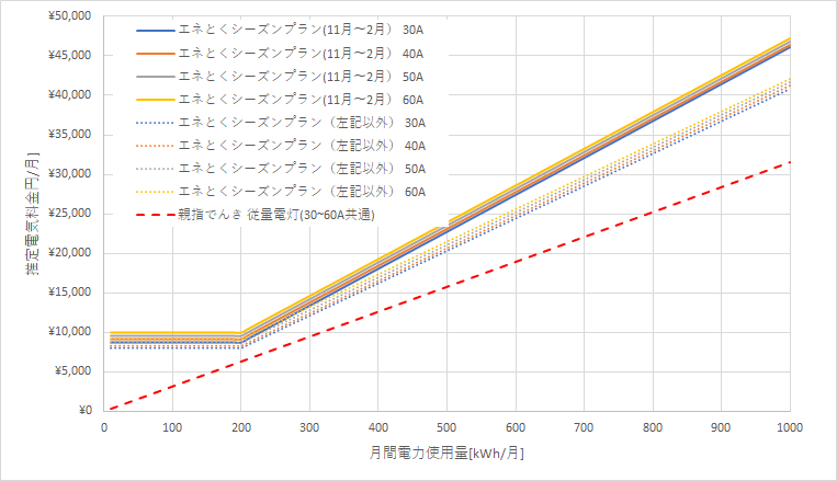 北海道電力「エネとくシーズンプランB」と親指でんき「いいねプランB」の料金比較グラフ