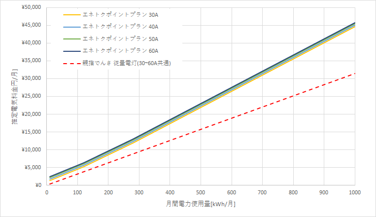北海道電力「エネとくポイントプラン」と親指でんき「いいねプランB」の料金比較グラフ