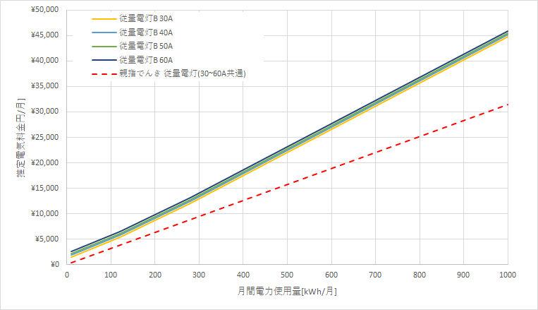 北海道電力「従量電灯B」と親指でんき「いいねプランB」の料金比較グラフ