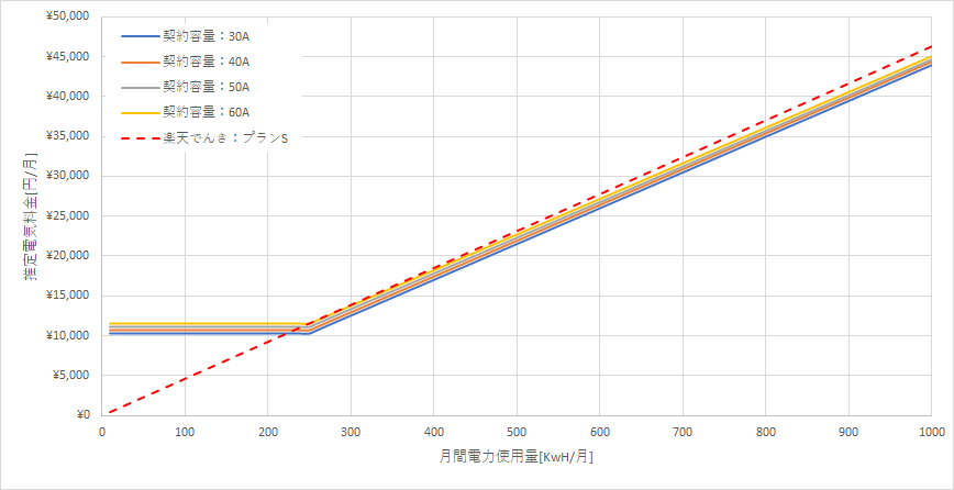 北海道電力「エネとくMプランB」と楽天でんきの料金比較グラフ