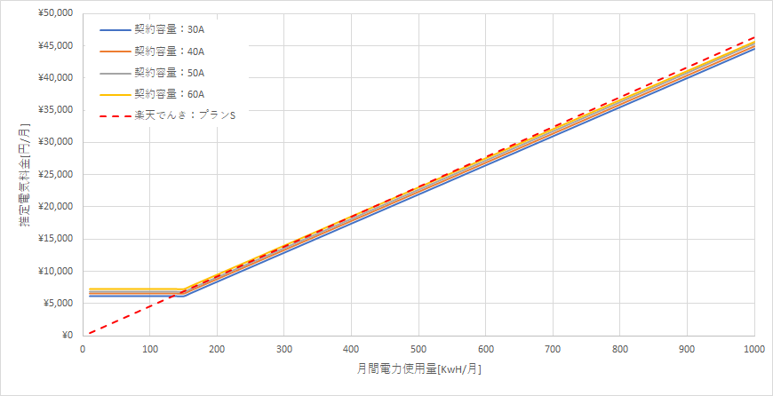 北海道電力「エネとくSプラン」と楽天でんきの料金比較グラフ